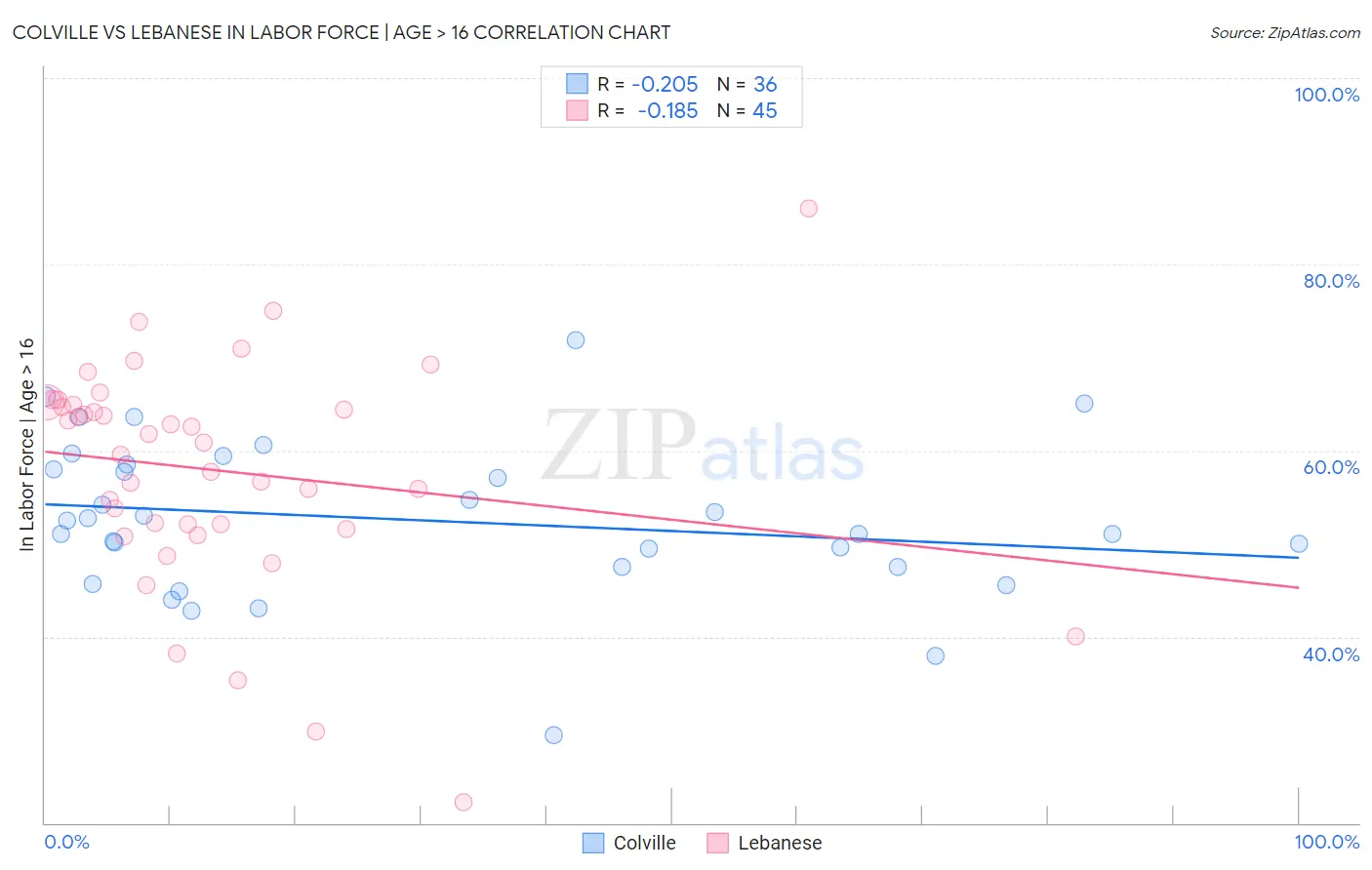 Colville vs Lebanese In Labor Force | Age > 16