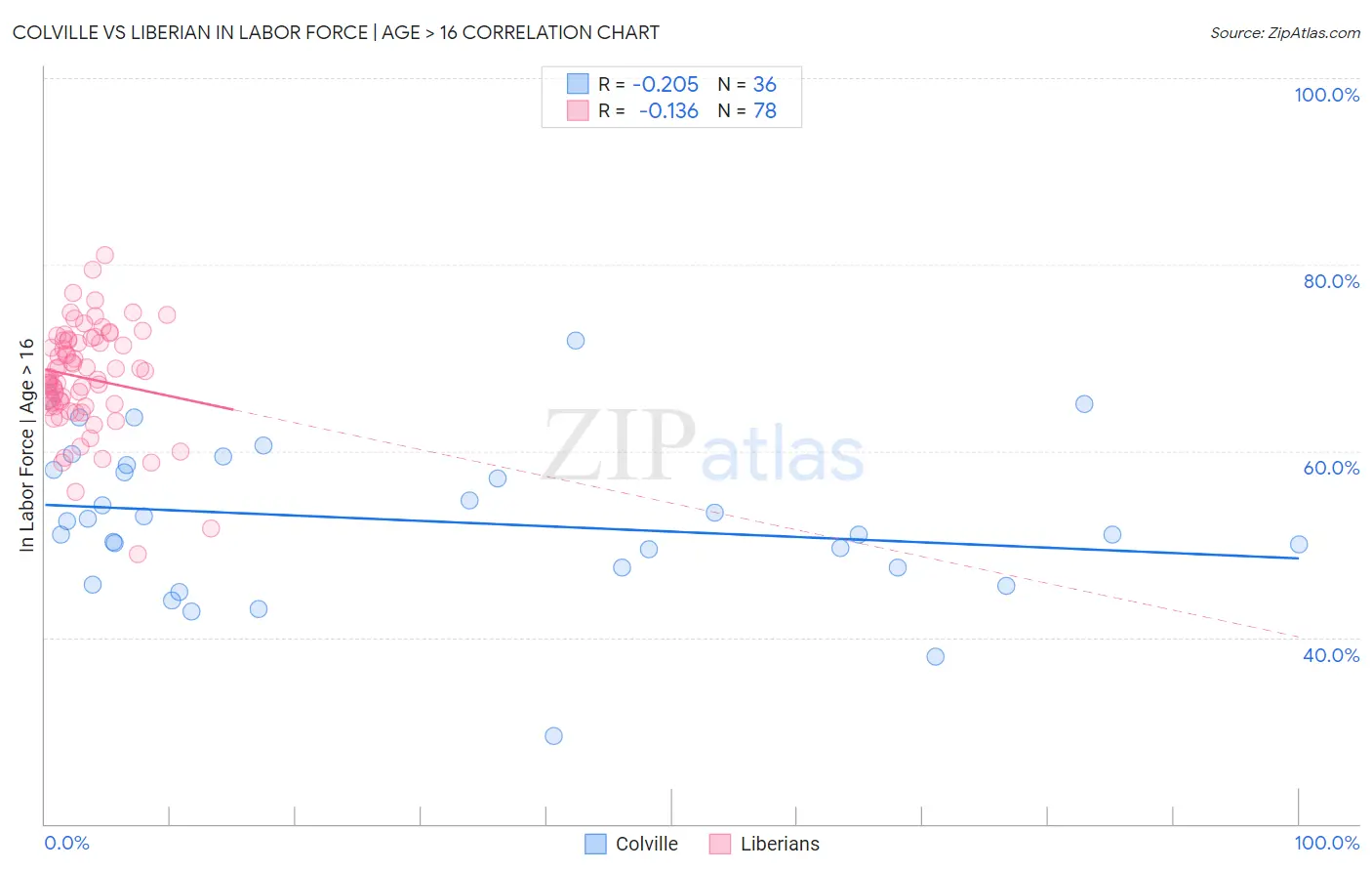 Colville vs Liberian In Labor Force | Age > 16