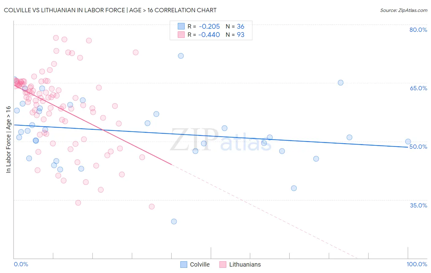 Colville vs Lithuanian In Labor Force | Age > 16