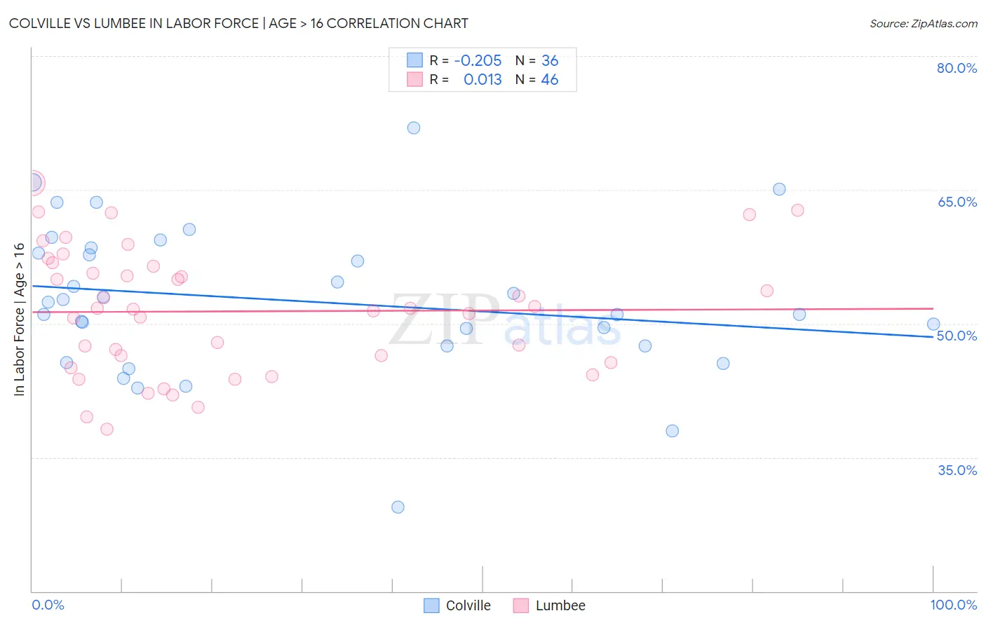 Colville vs Lumbee In Labor Force | Age > 16
