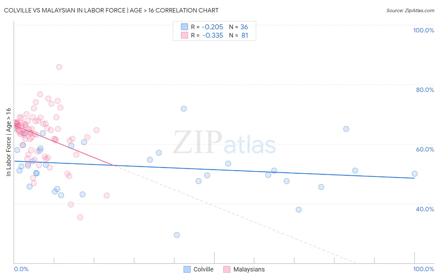 Colville vs Malaysian In Labor Force | Age > 16