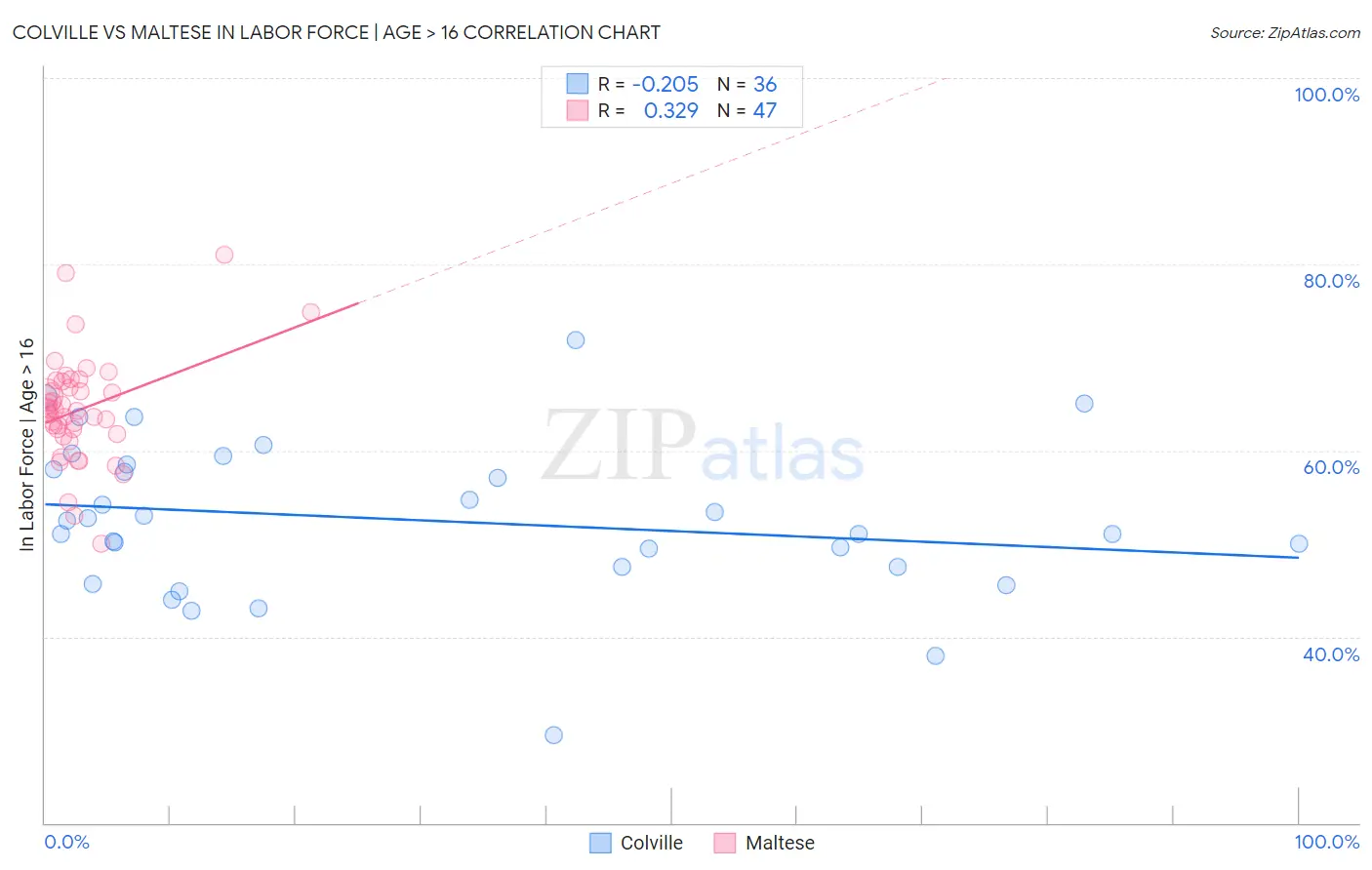 Colville vs Maltese In Labor Force | Age > 16