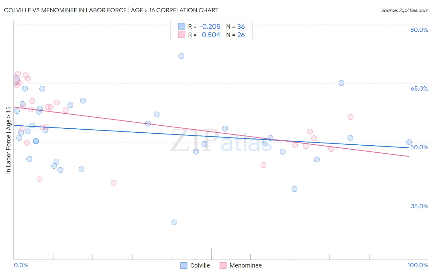Colville vs Menominee In Labor Force | Age > 16