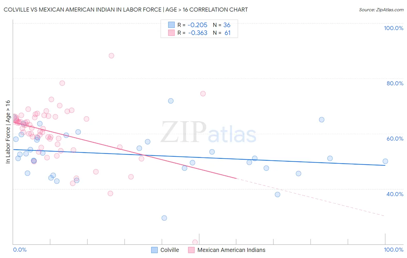 Colville vs Mexican American Indian In Labor Force | Age > 16