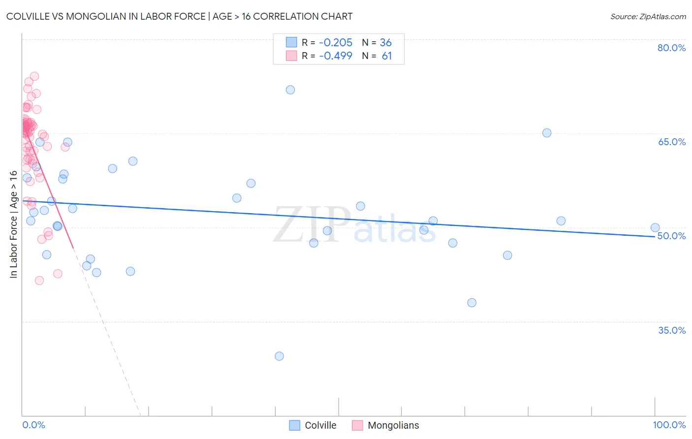 Colville vs Mongolian In Labor Force | Age > 16