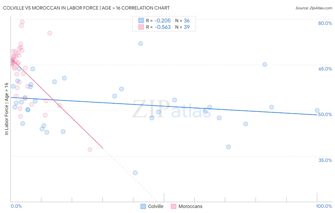 Colville vs Moroccan In Labor Force | Age > 16