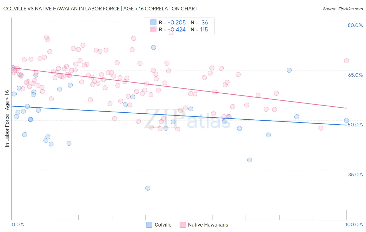 Colville vs Native Hawaiian In Labor Force | Age > 16