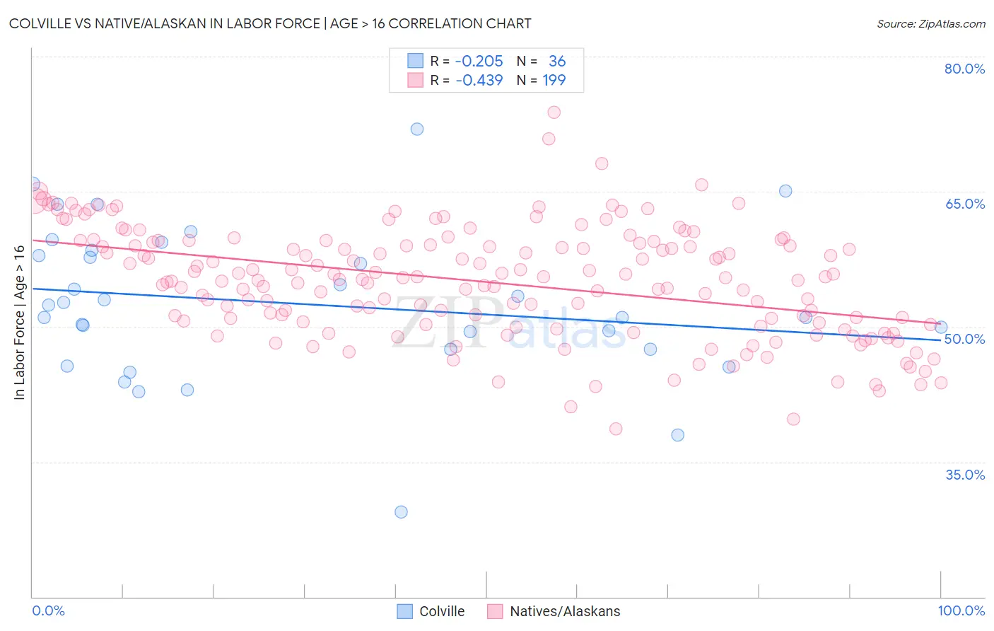 Colville vs Native/Alaskan In Labor Force | Age > 16