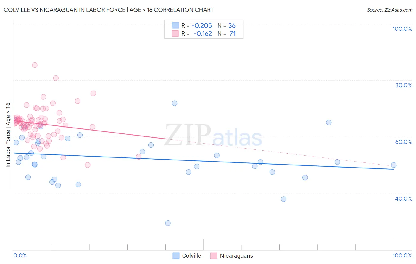 Colville vs Nicaraguan In Labor Force | Age > 16