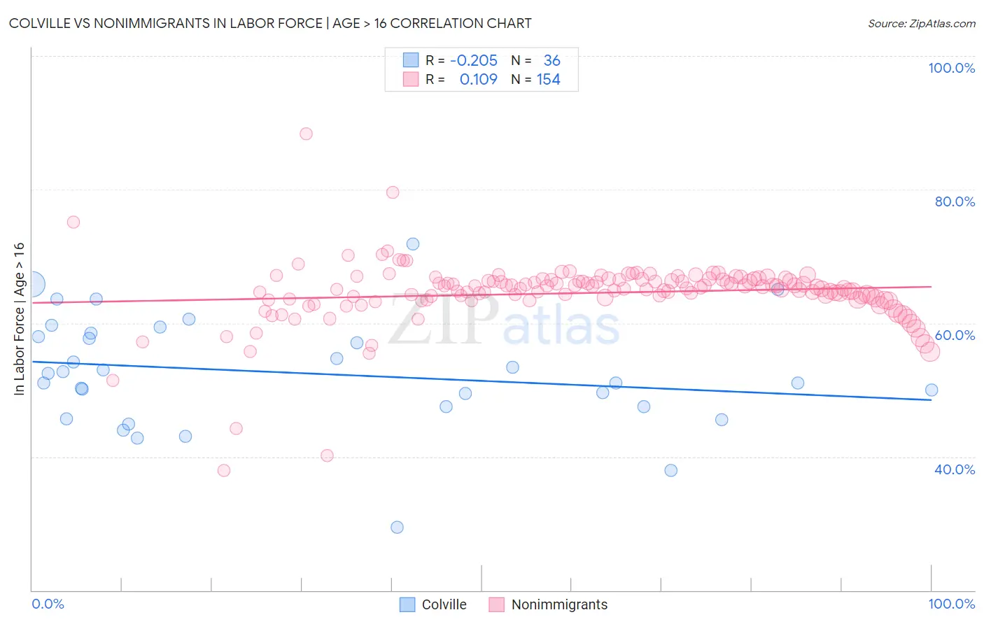 Colville vs Nonimmigrants In Labor Force | Age > 16