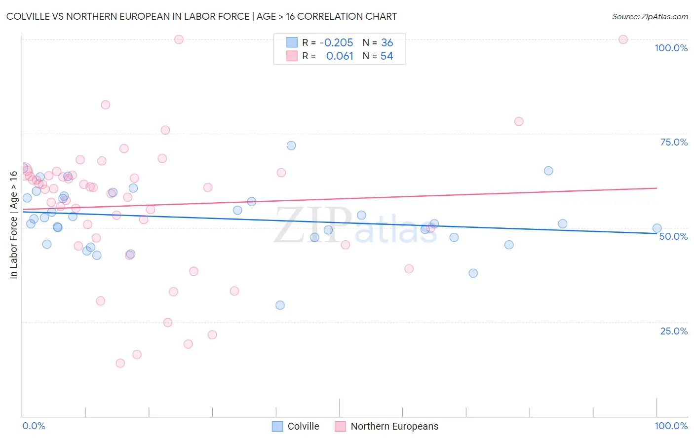 Colville vs Northern European In Labor Force | Age > 16