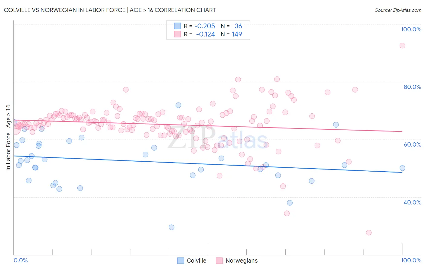 Colville vs Norwegian In Labor Force | Age > 16