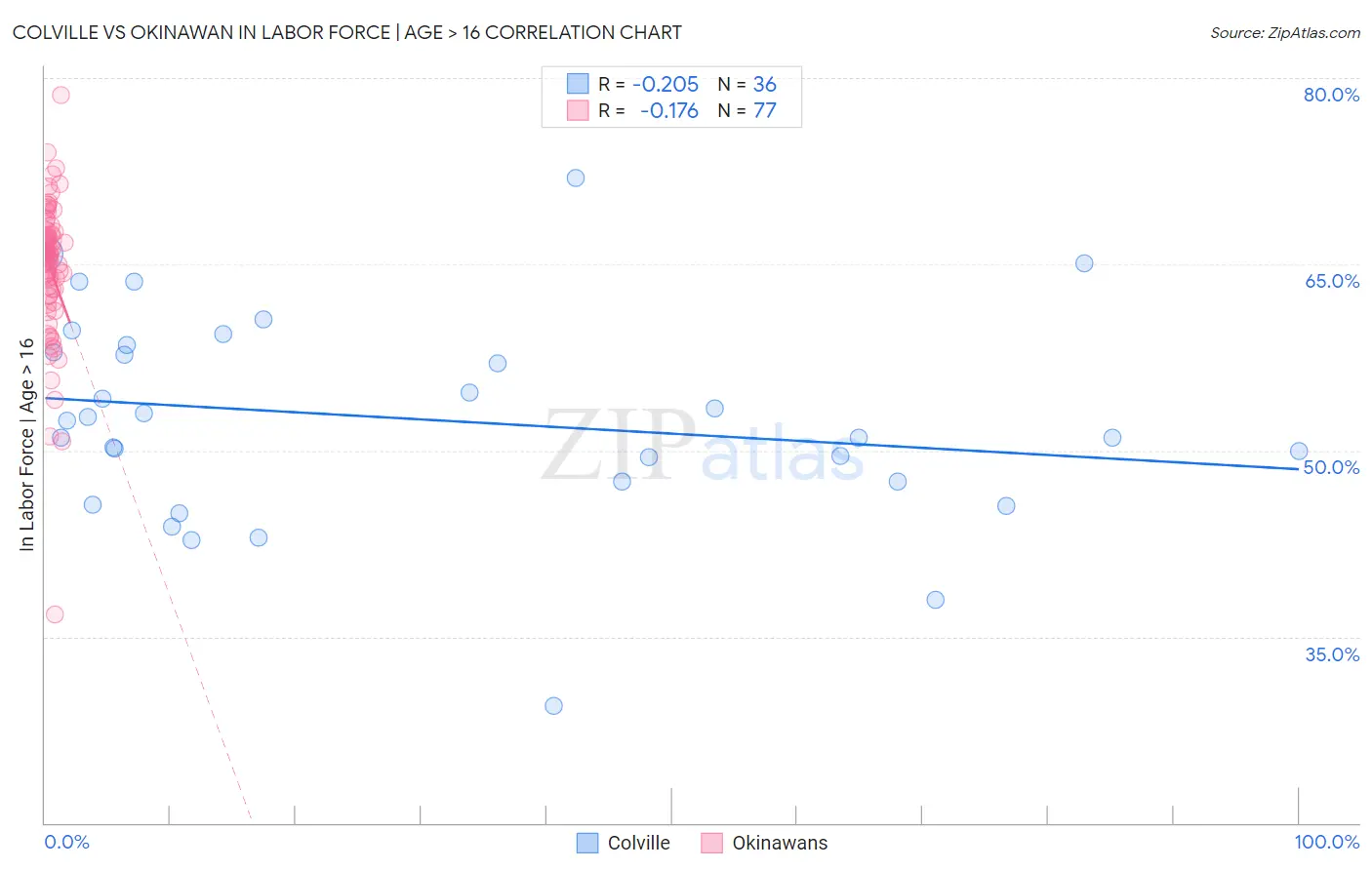 Colville vs Okinawan In Labor Force | Age > 16