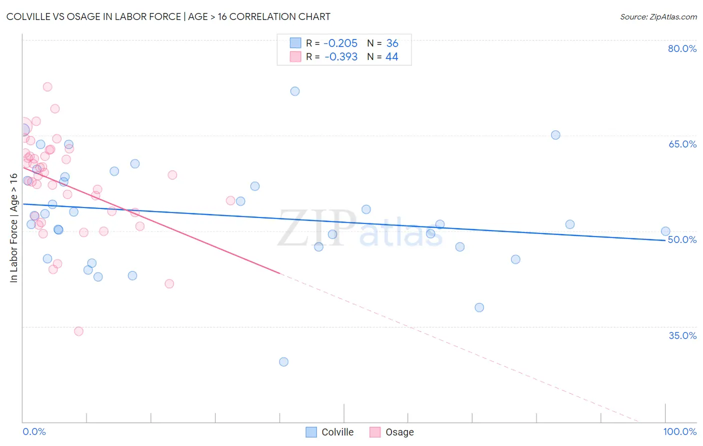 Colville vs Osage In Labor Force | Age > 16