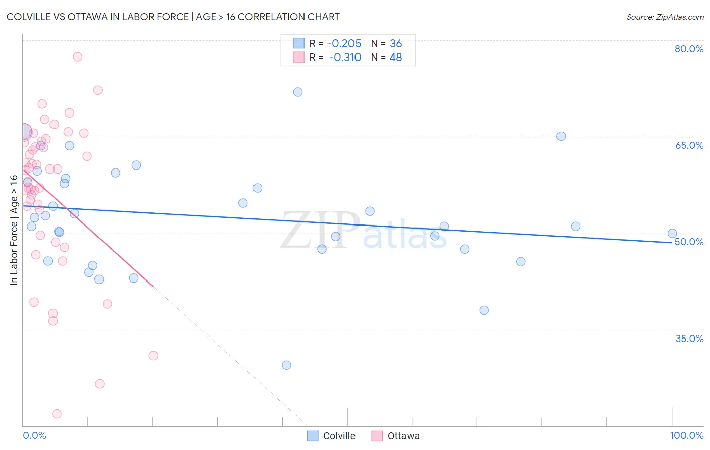 Colville vs Ottawa In Labor Force | Age > 16