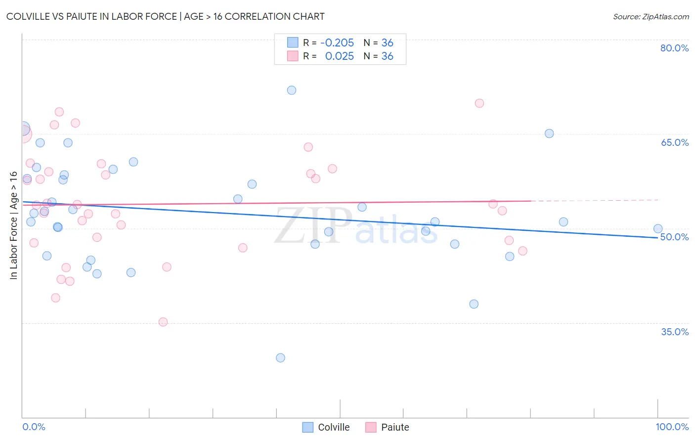 Colville vs Paiute In Labor Force | Age > 16