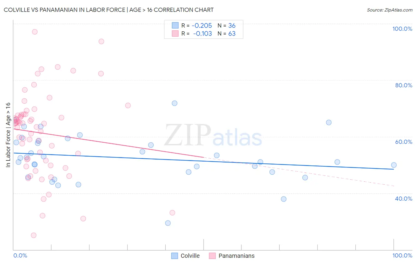 Colville vs Panamanian In Labor Force | Age > 16