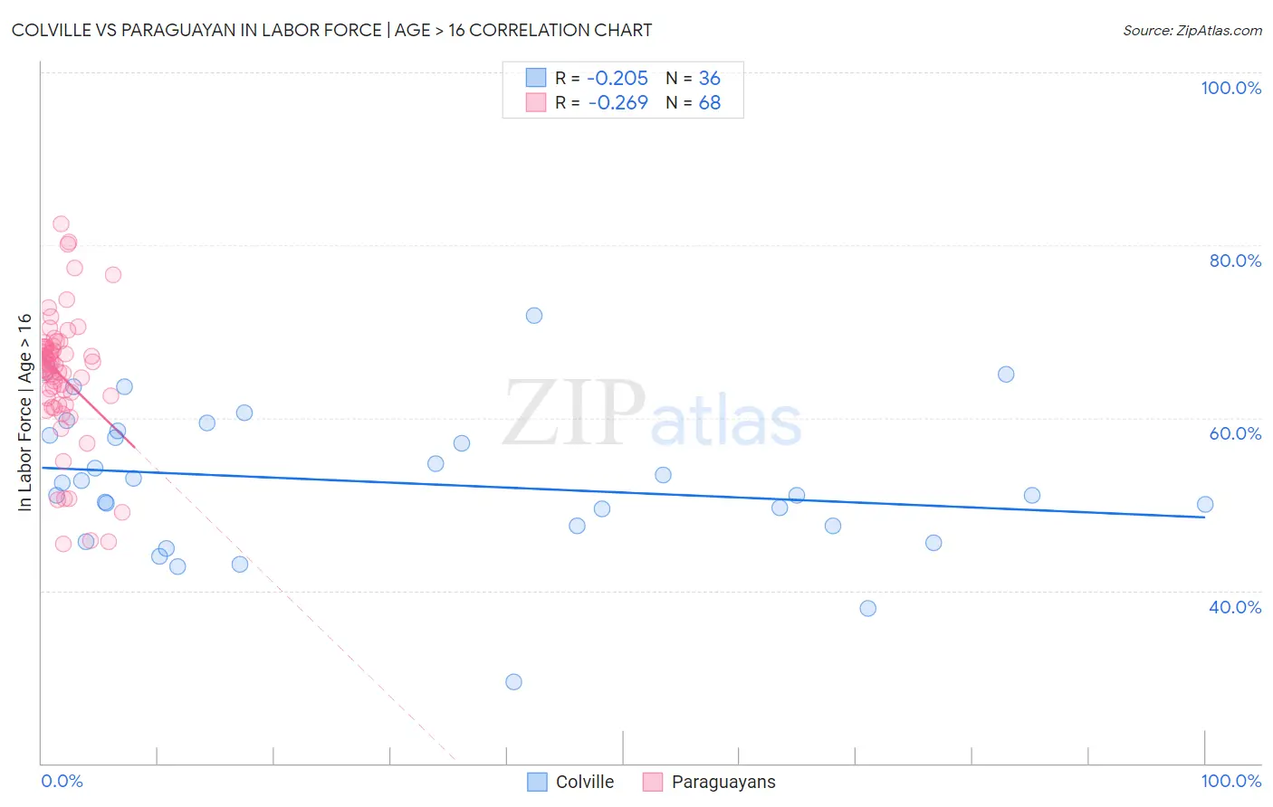 Colville vs Paraguayan In Labor Force | Age > 16