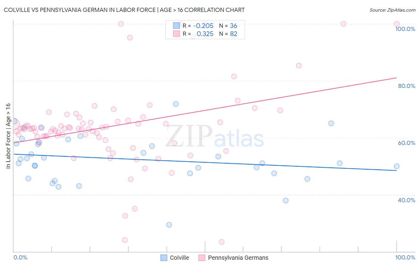 Colville vs Pennsylvania German In Labor Force | Age > 16