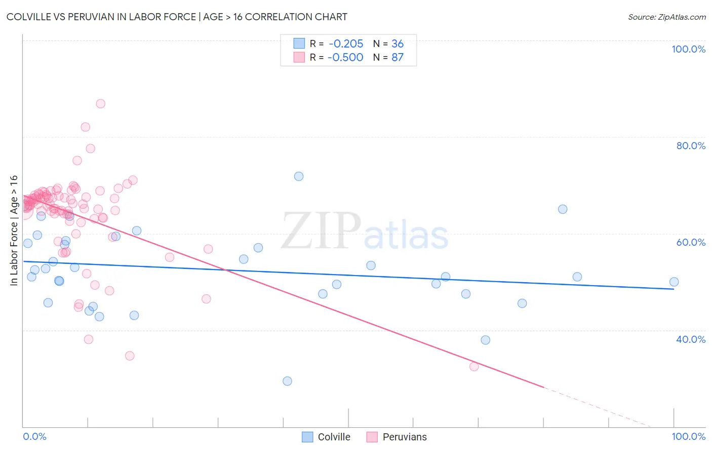 Colville vs Peruvian In Labor Force | Age > 16