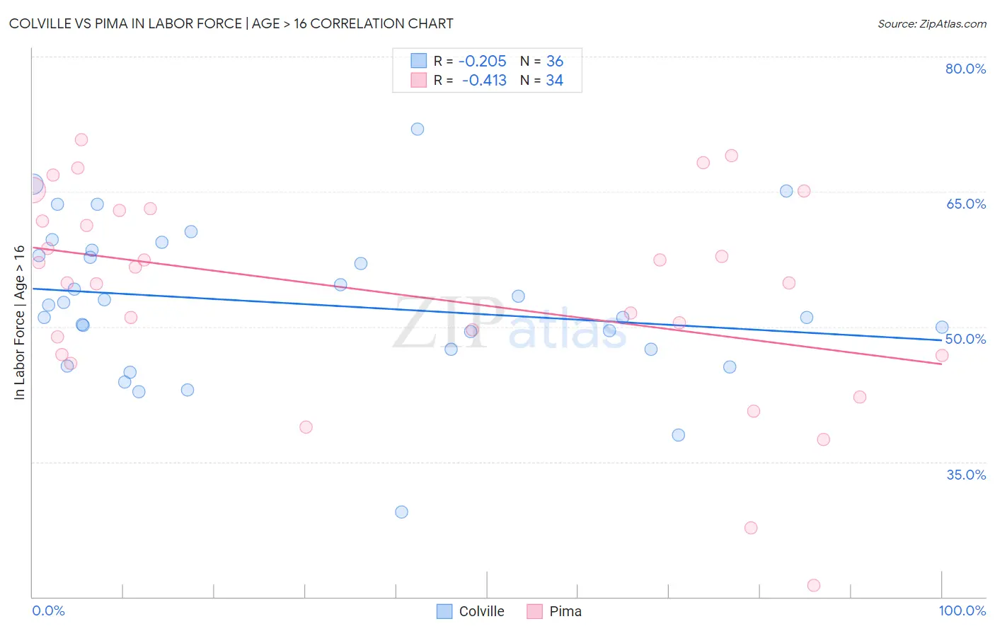 Colville vs Pima In Labor Force | Age > 16