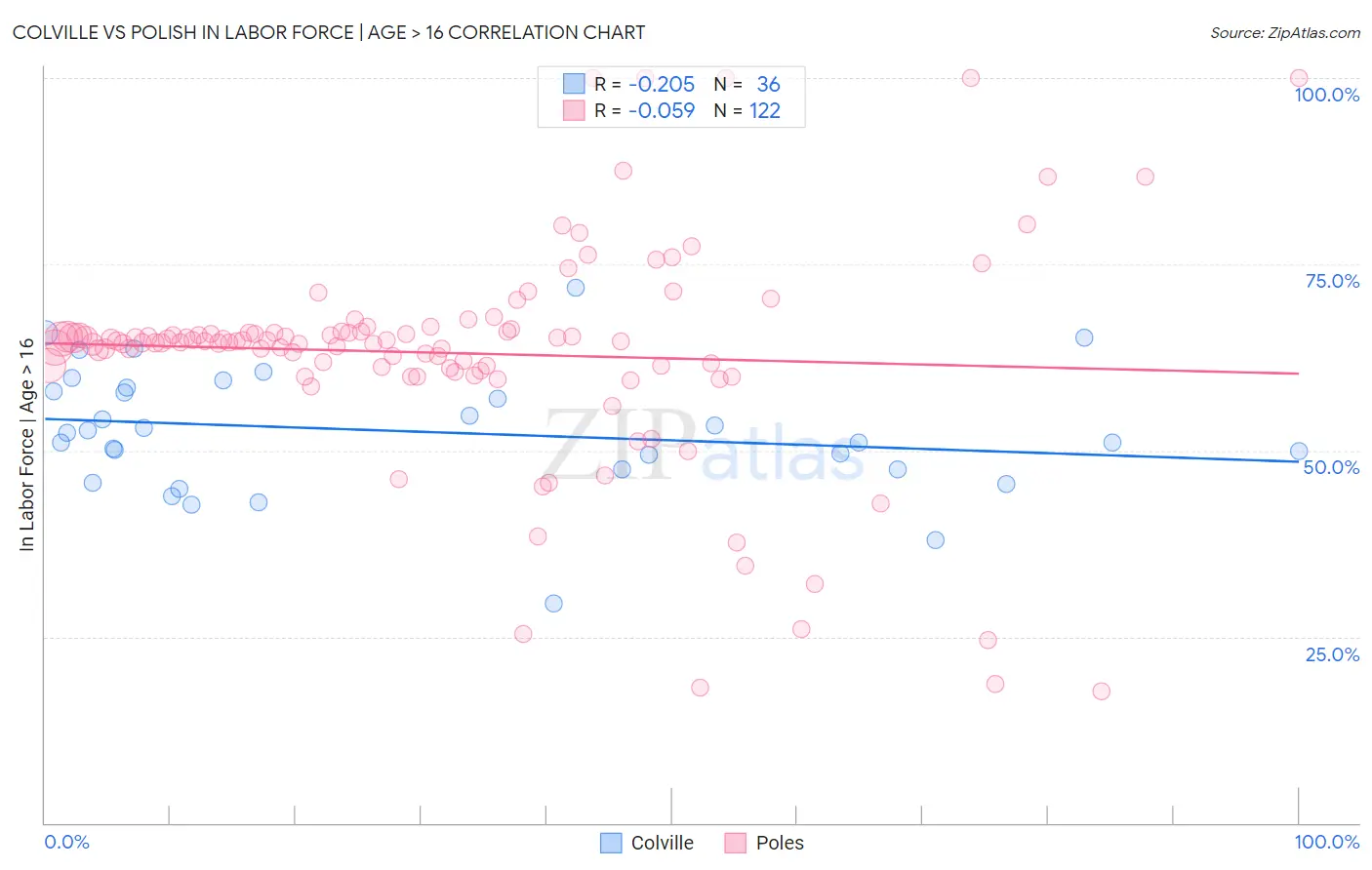 Colville vs Polish In Labor Force | Age > 16