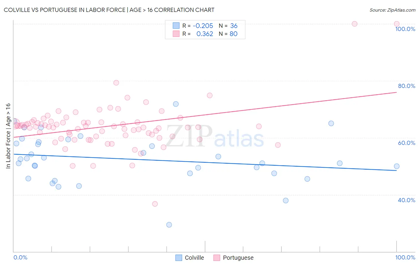 Colville vs Portuguese In Labor Force | Age > 16