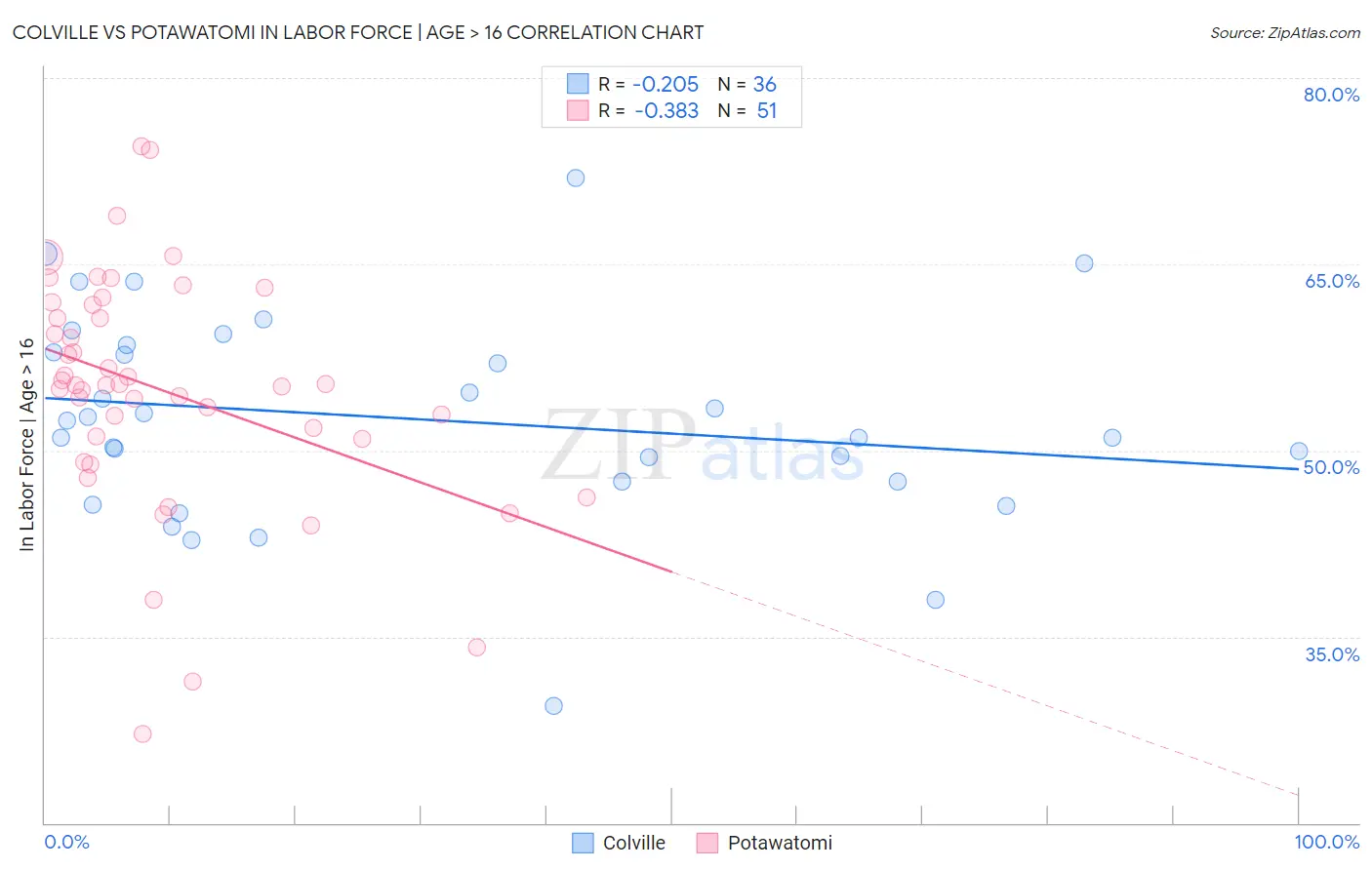 Colville vs Potawatomi In Labor Force | Age > 16