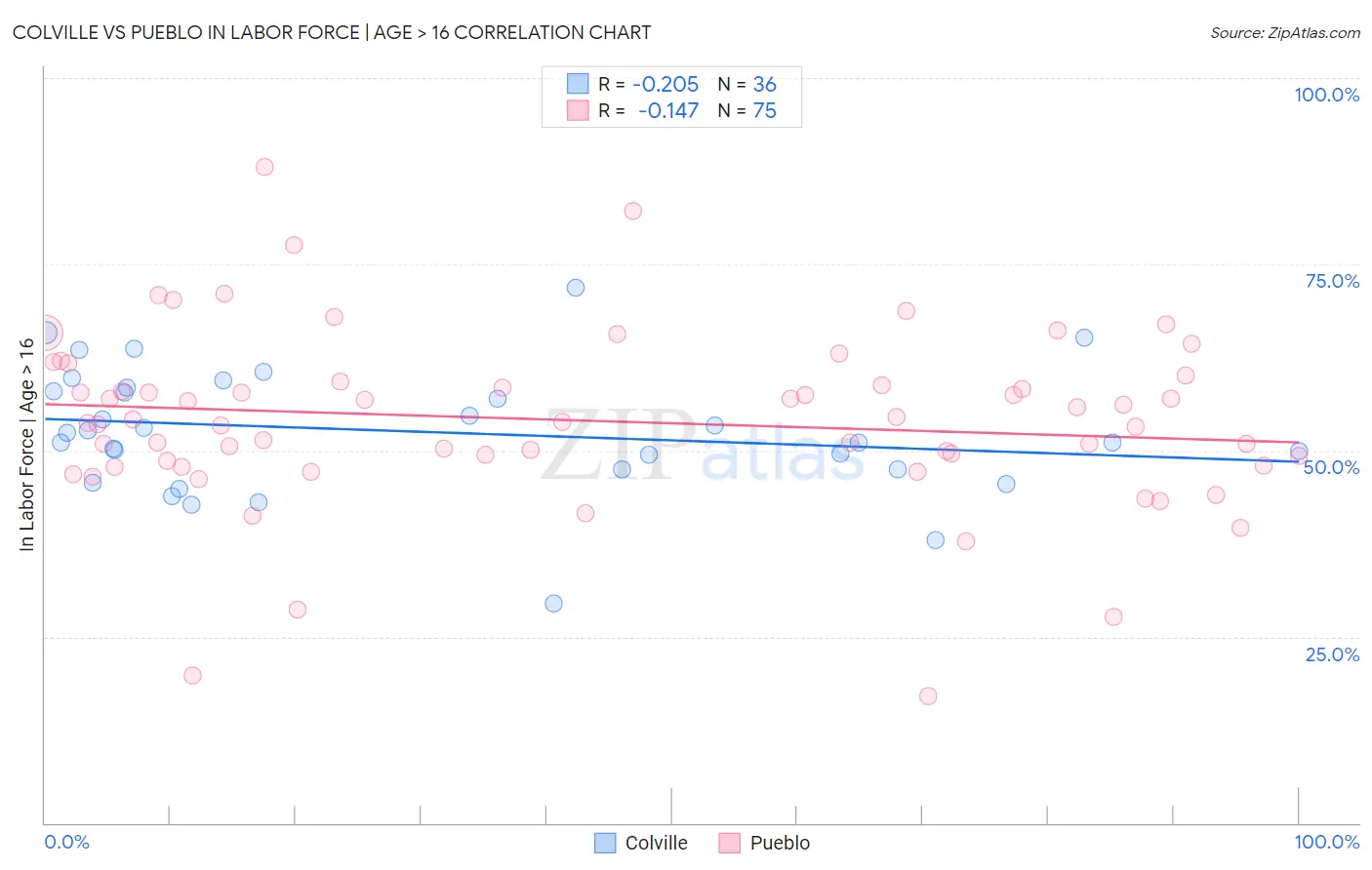 Colville vs Pueblo In Labor Force | Age > 16