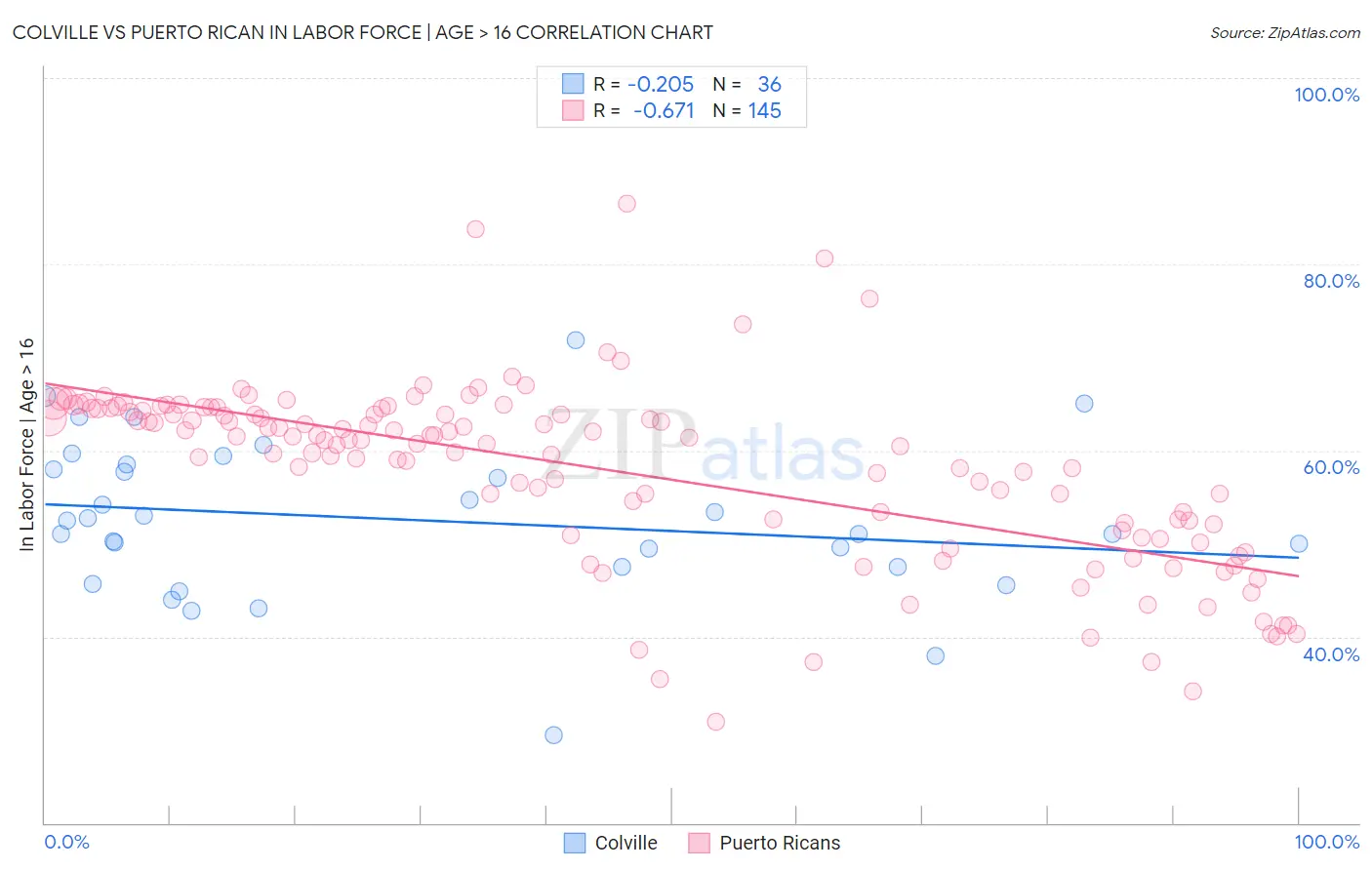 Colville vs Puerto Rican In Labor Force | Age > 16