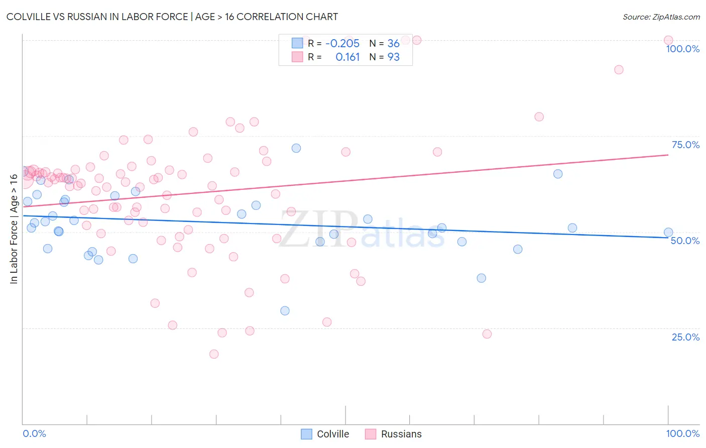 Colville vs Russian In Labor Force | Age > 16
