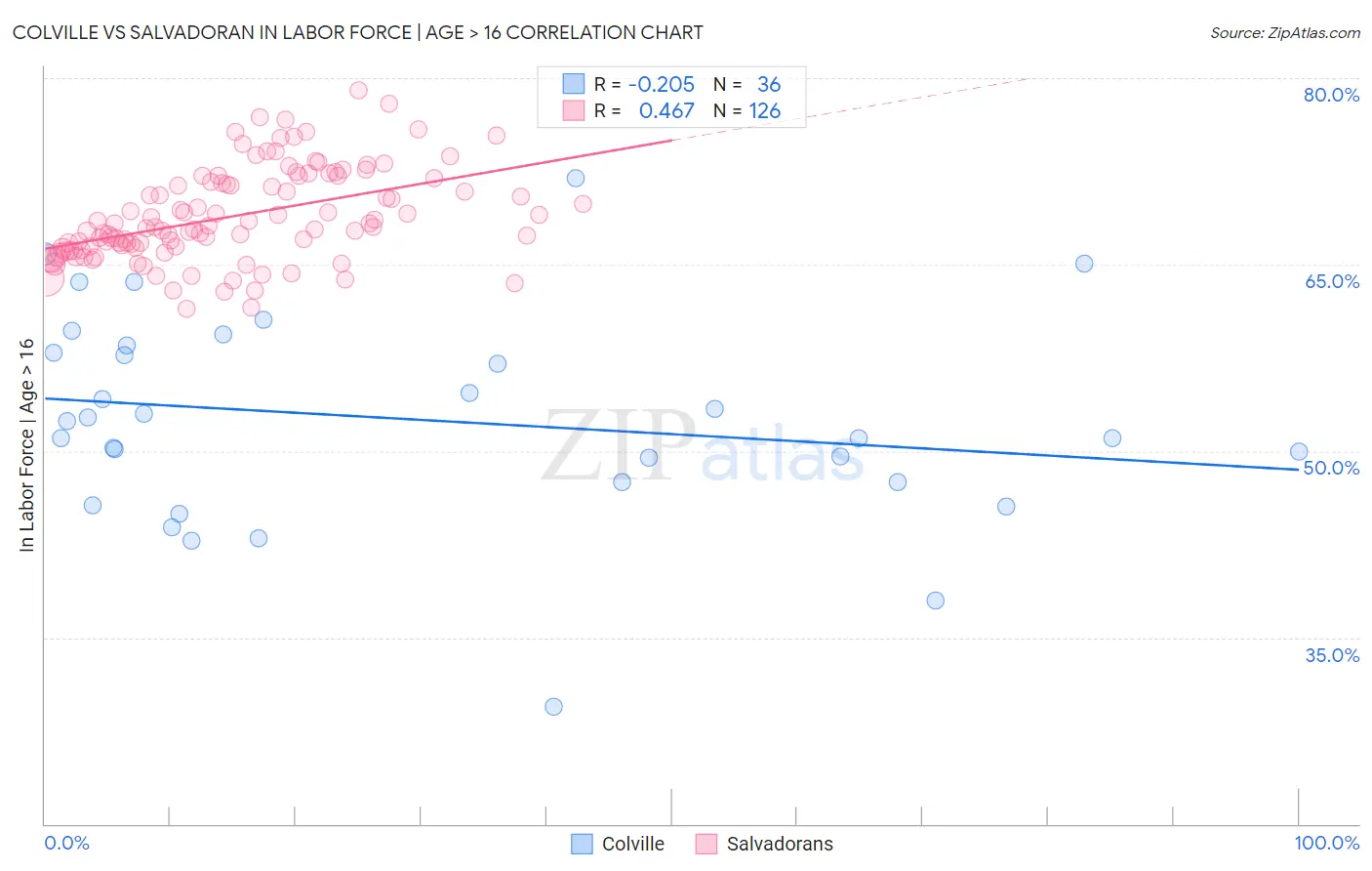 Colville vs Salvadoran In Labor Force | Age > 16