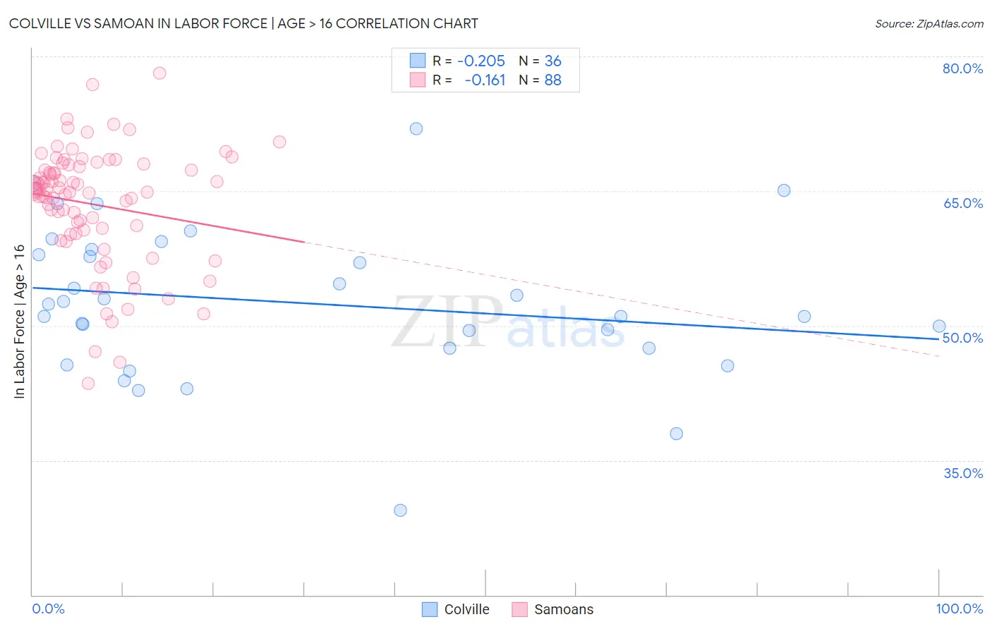Colville vs Samoan In Labor Force | Age > 16
