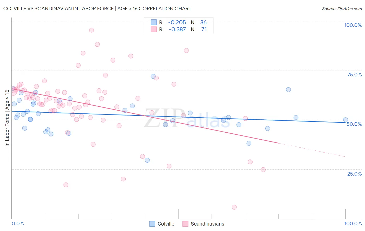Colville vs Scandinavian In Labor Force | Age > 16