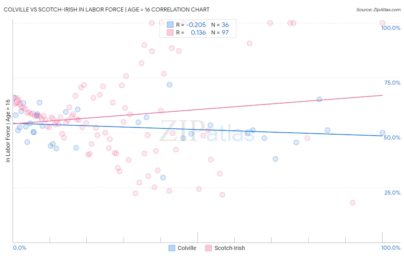 Colville vs Scotch-Irish In Labor Force | Age > 16