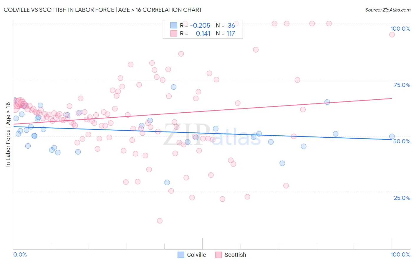 Colville vs Scottish In Labor Force | Age > 16