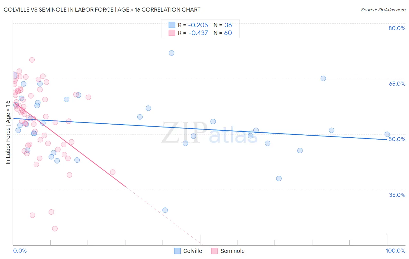 Colville vs Seminole In Labor Force | Age > 16