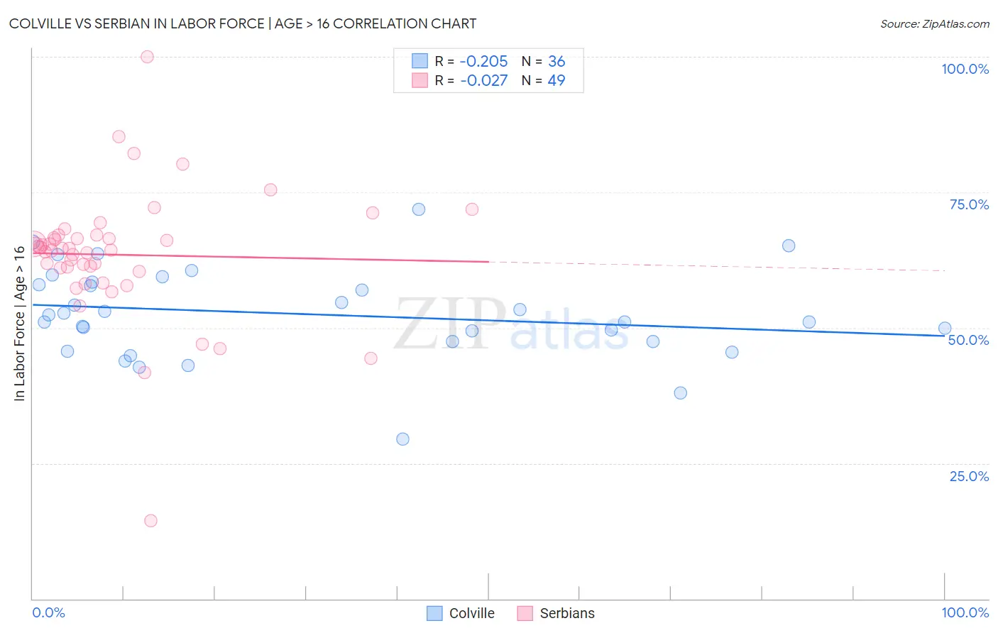 Colville vs Serbian In Labor Force | Age > 16