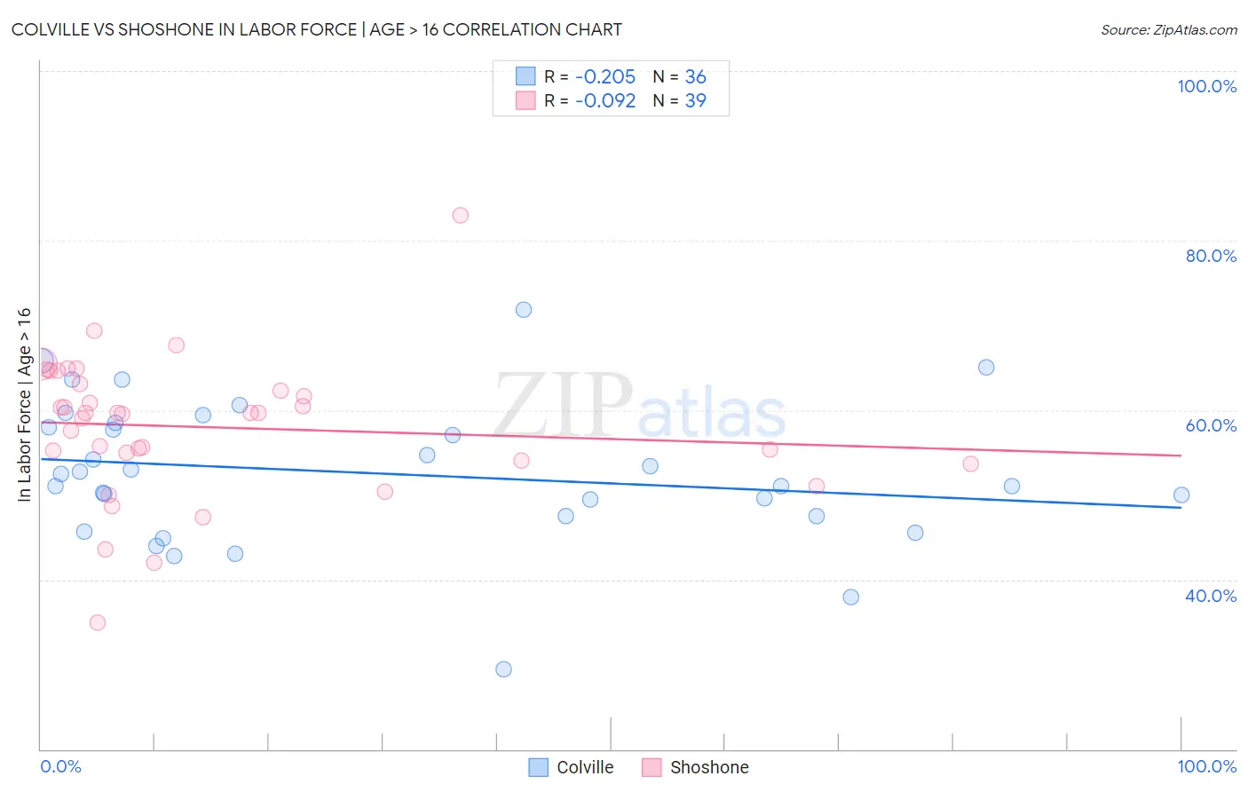 Colville vs Shoshone In Labor Force | Age > 16