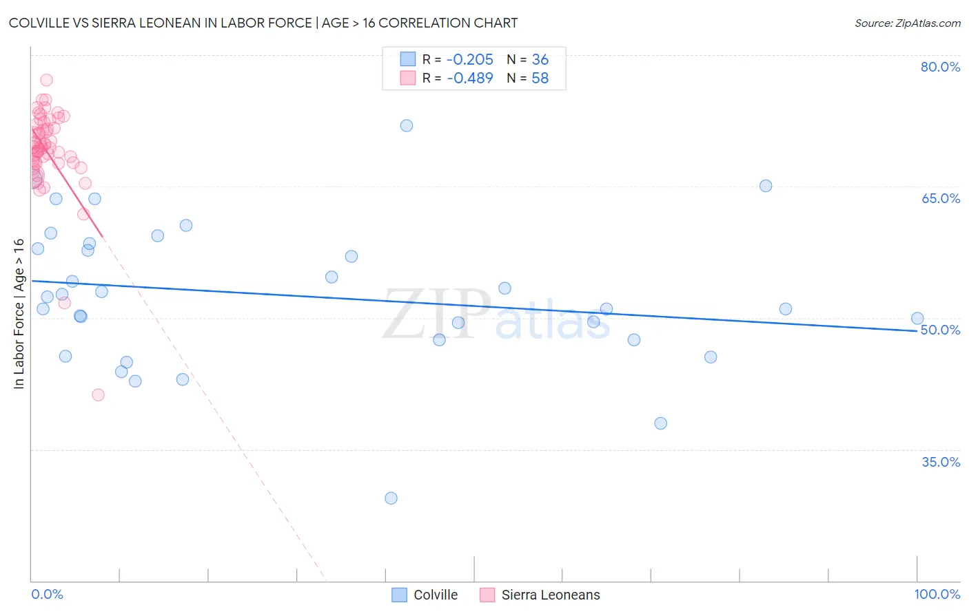 Colville vs Sierra Leonean In Labor Force | Age > 16