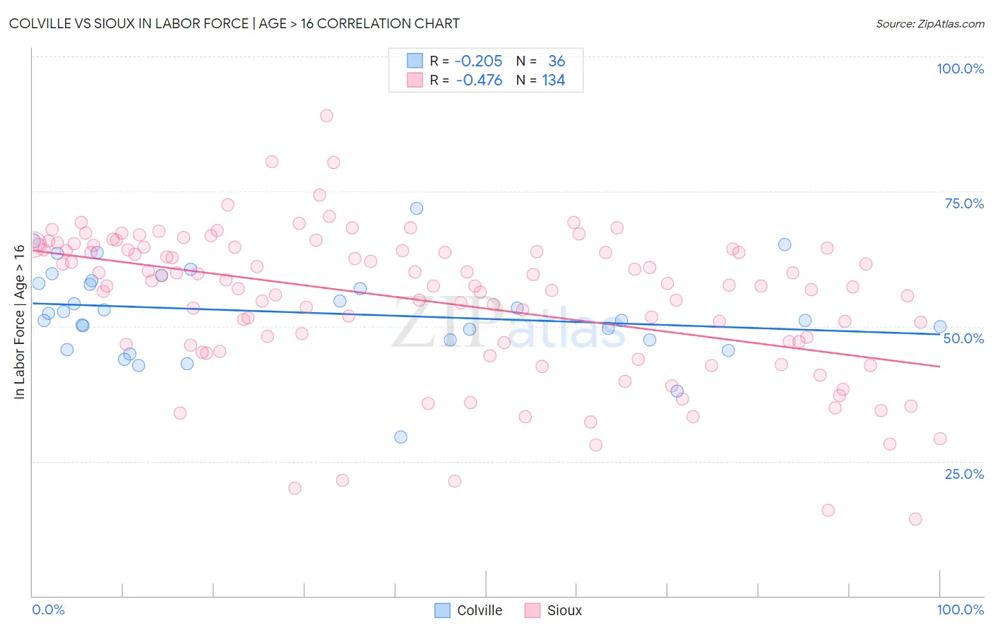 Colville vs Sioux In Labor Force | Age > 16