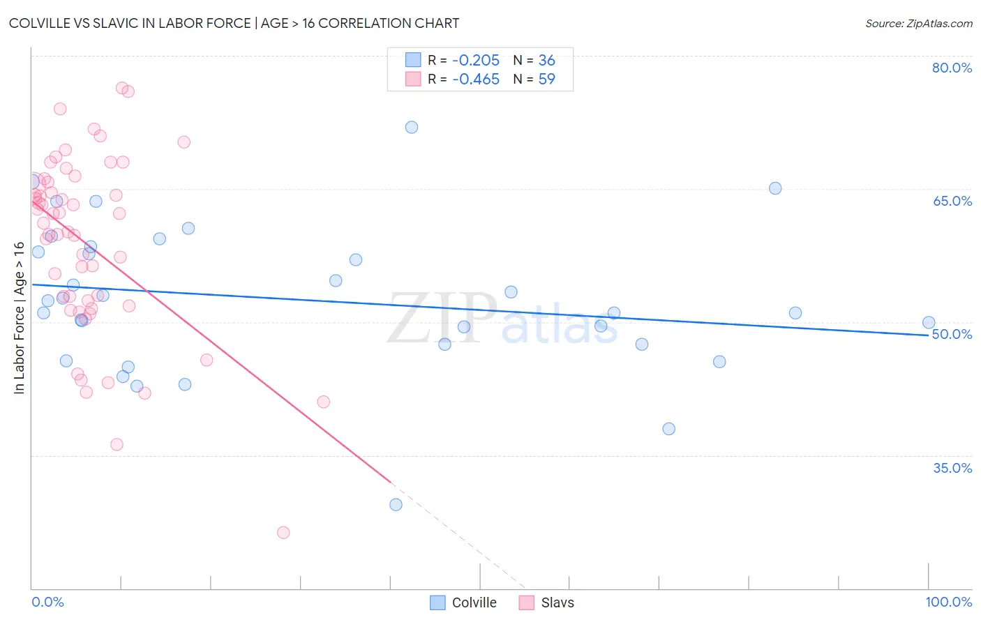 Colville vs Slavic In Labor Force | Age > 16