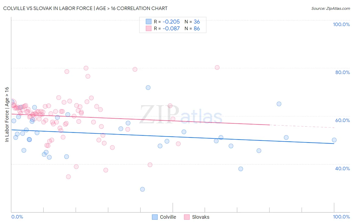 Colville vs Slovak In Labor Force | Age > 16