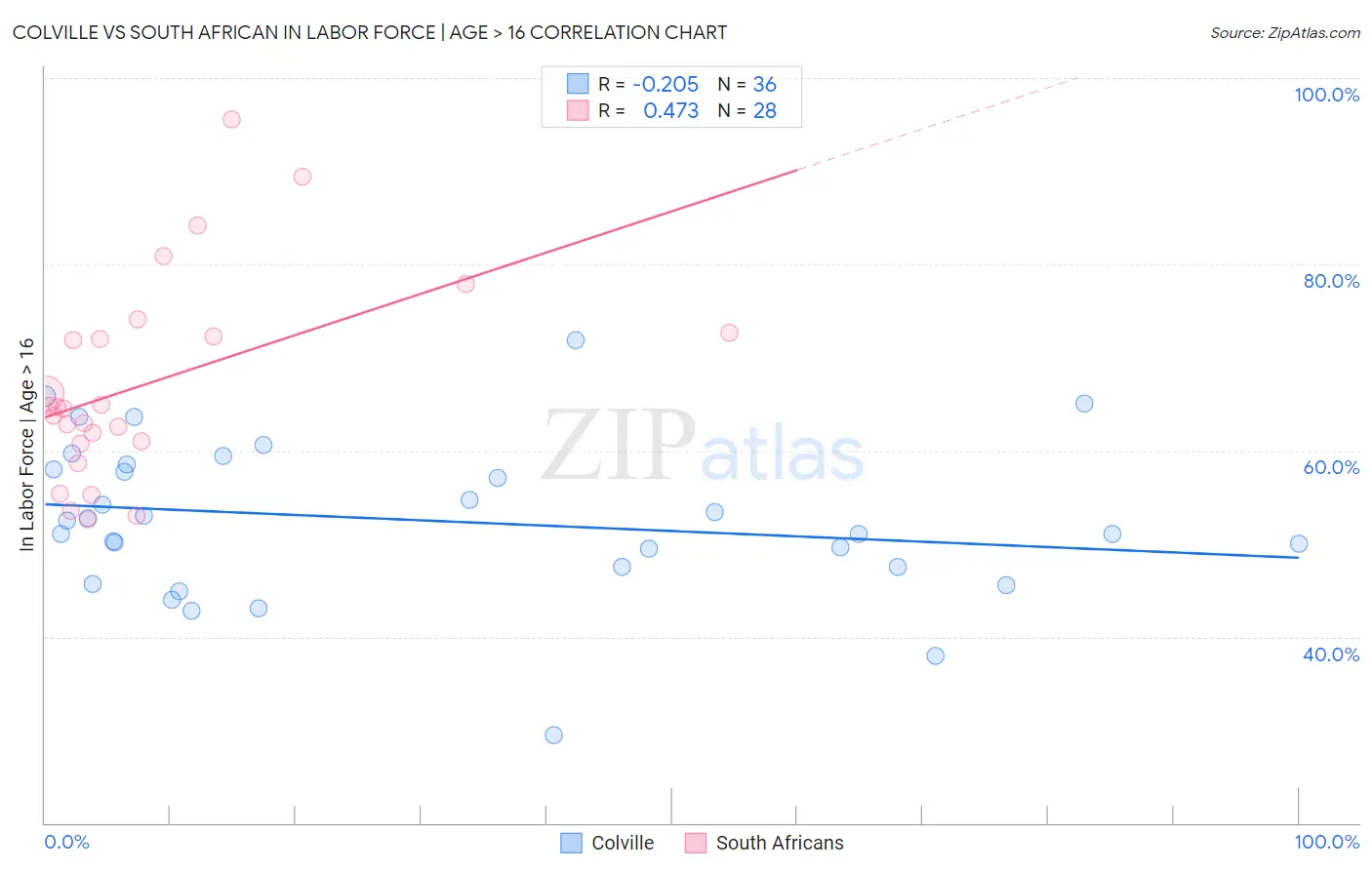 Colville vs South African In Labor Force | Age > 16