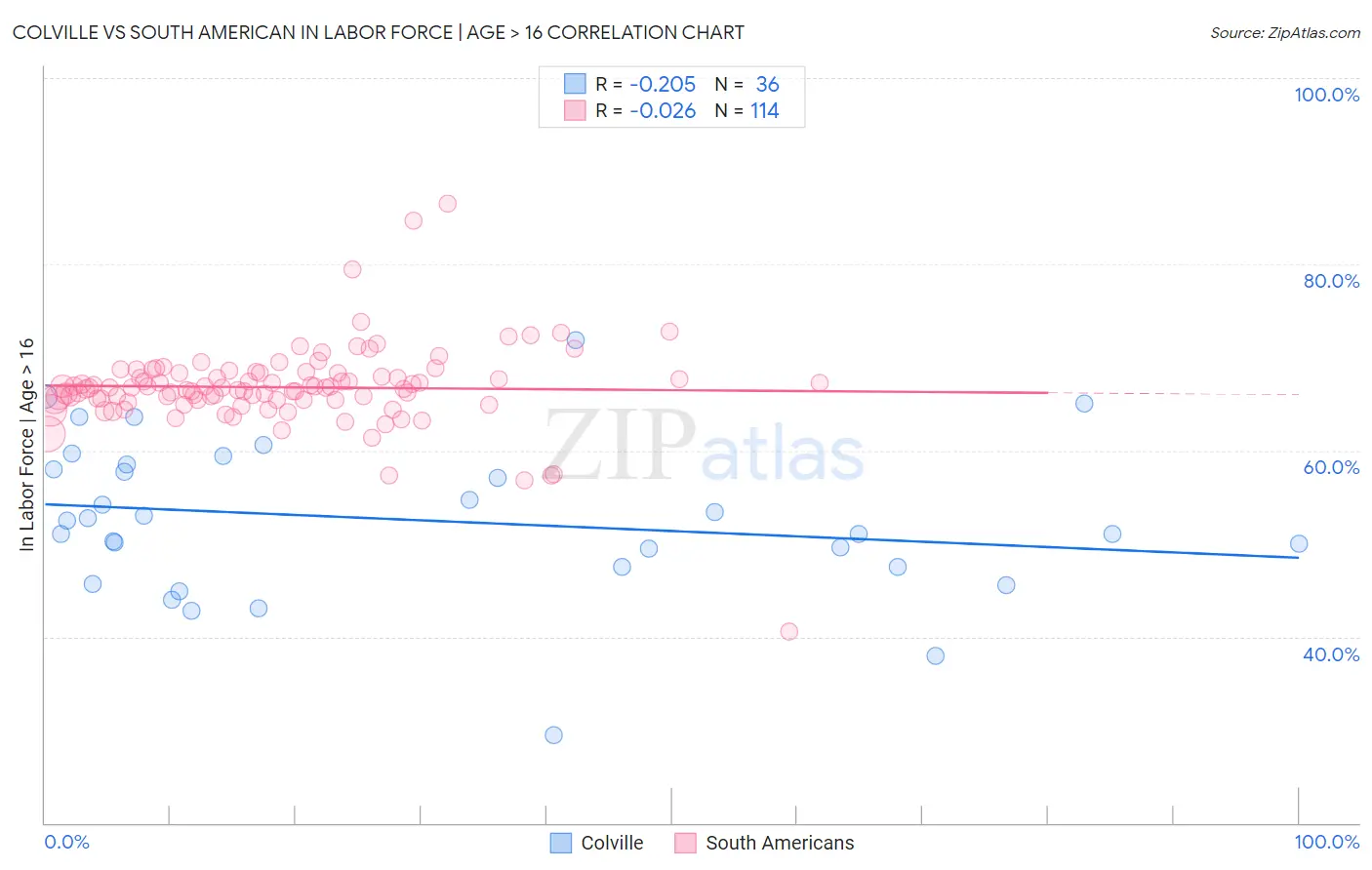 Colville vs South American In Labor Force | Age > 16