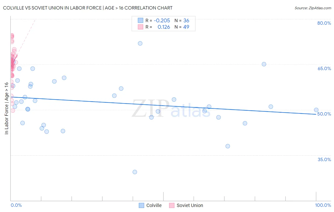 Colville vs Soviet Union In Labor Force | Age > 16