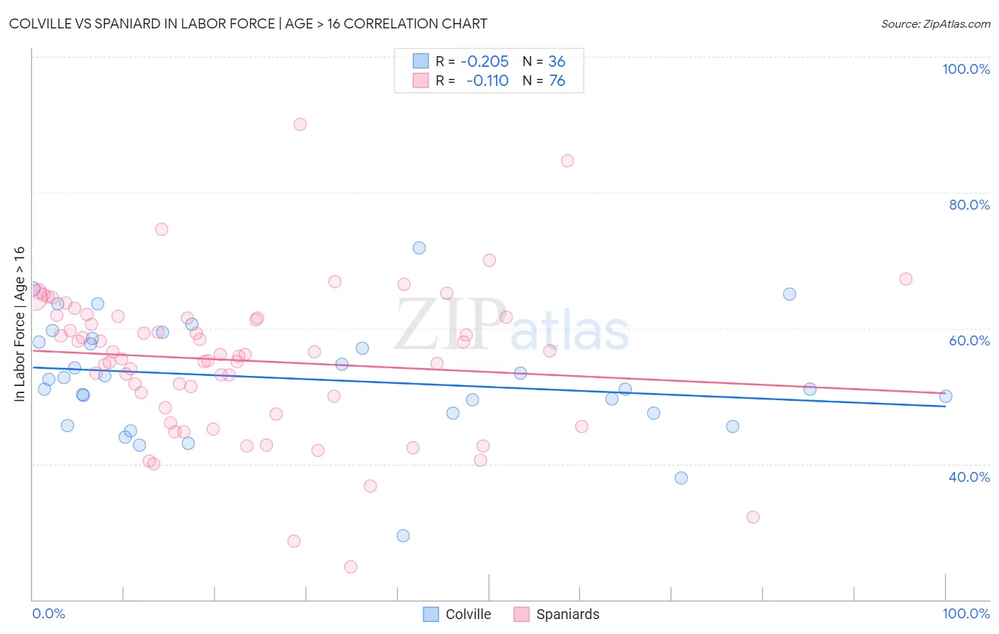 Colville vs Spaniard In Labor Force | Age > 16