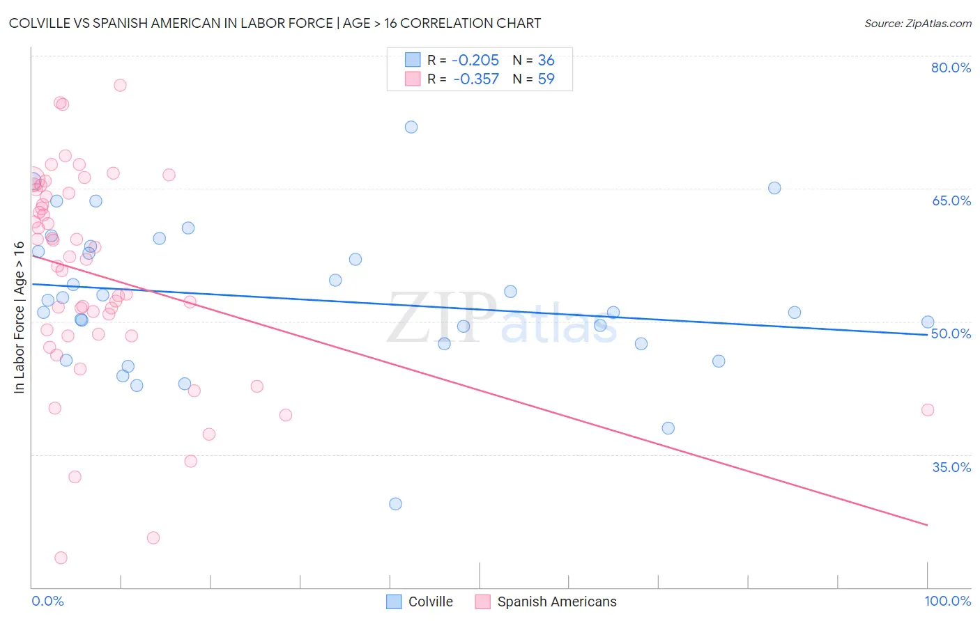 Colville vs Spanish American In Labor Force | Age > 16