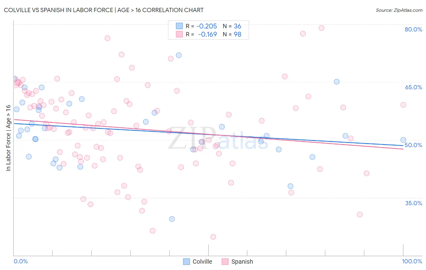 Colville vs Spanish In Labor Force | Age > 16
