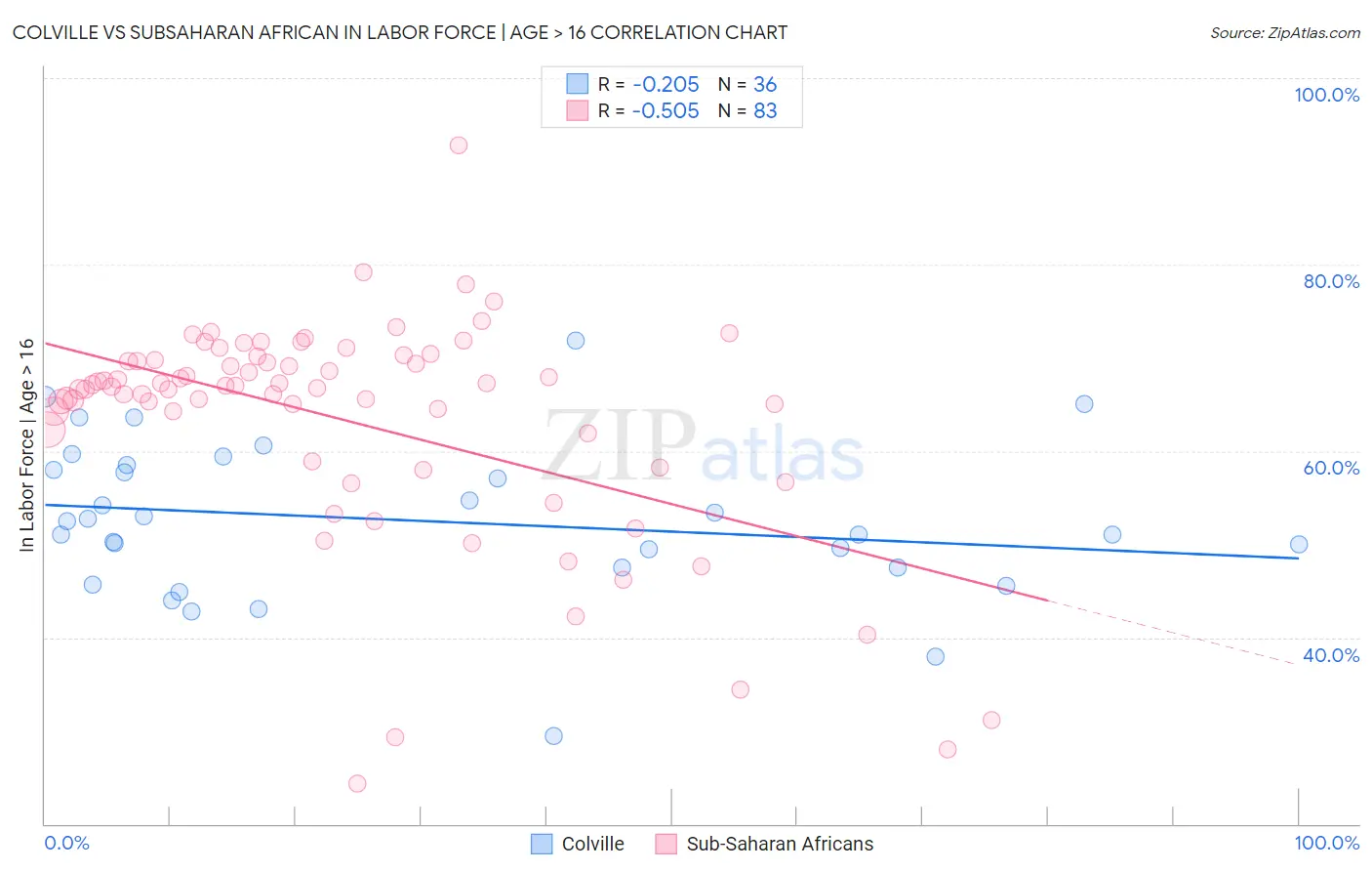 Colville vs Subsaharan African In Labor Force | Age > 16